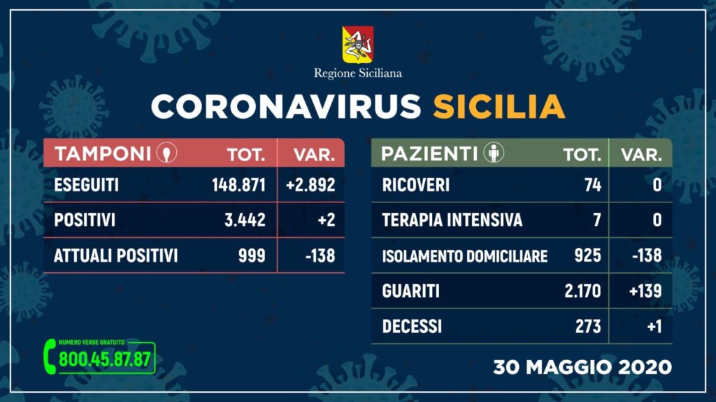 Coronavirus 30 maggio 2020