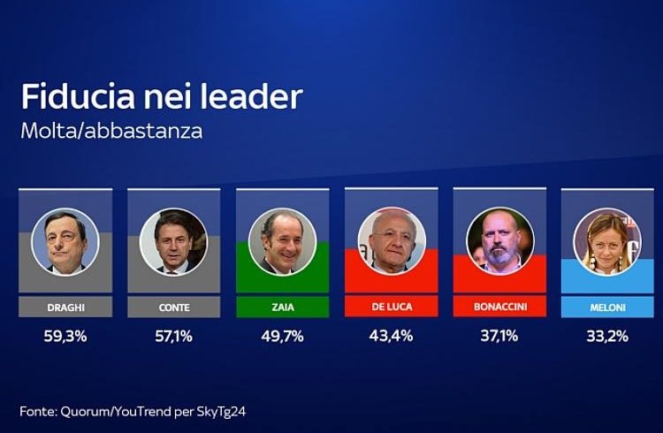 Se domani ci fossero le elezioni politiche e se Giuseppe Conte si presentasse, una lista con il suo nome potrebbe ottenere il 14,3% dei voti.