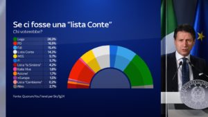 Sondaggi, il partito di Conte vale il 14,3%: Draghi più popolare del premier. 