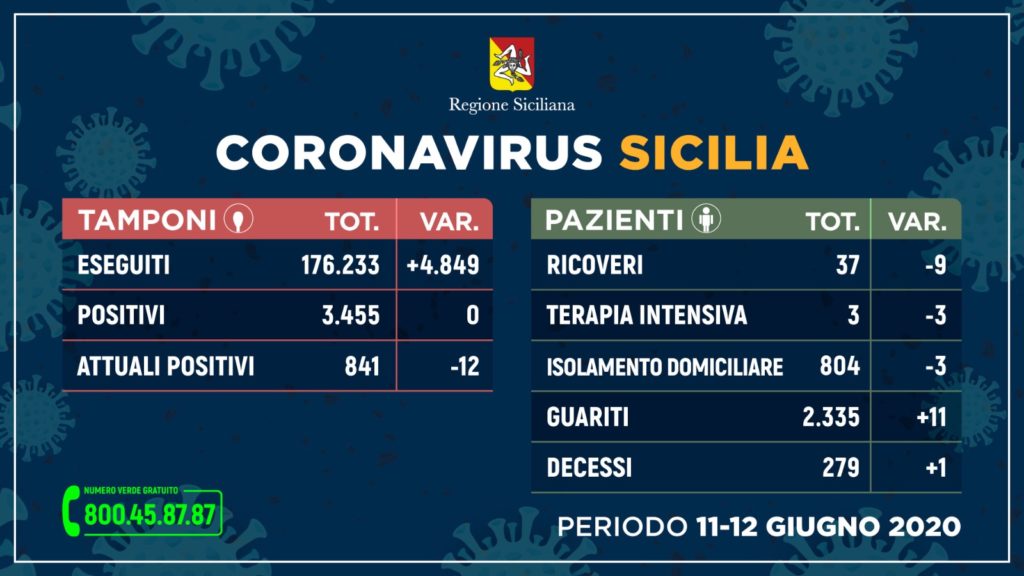 Coronavirus, zero contagi negli ultimi 2 giorni su 4849 tamponi: guariti in aumento. A Catania 398 casi