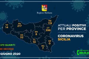 Coronavirus, in Sicilia 3 positivi su 4094 tamponi (periodo 13-15 giugno): un decesso nel Catanese