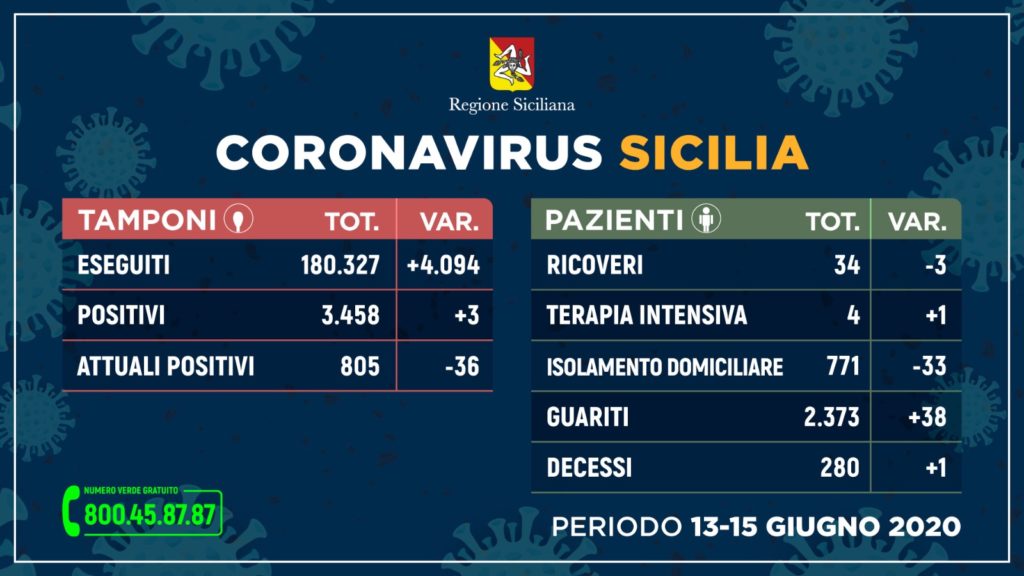 Coronavirus, in Sicilia 3 positivi su 4094 tamponi (periodo 13-15 giugno): un decesso nel Catanese