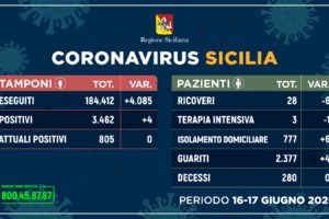 Coronavirus, in Sicilia 4 nuovi contagi (periodo 16-17 giugno) e nessun decesso: diminuiscono i ricoveri