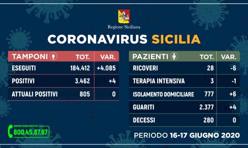 Coronavirus, in Sicilia 4 nuovi contagi (periodo 16-17 giugno) e nessun decesso: diminuiscono i ricoveri