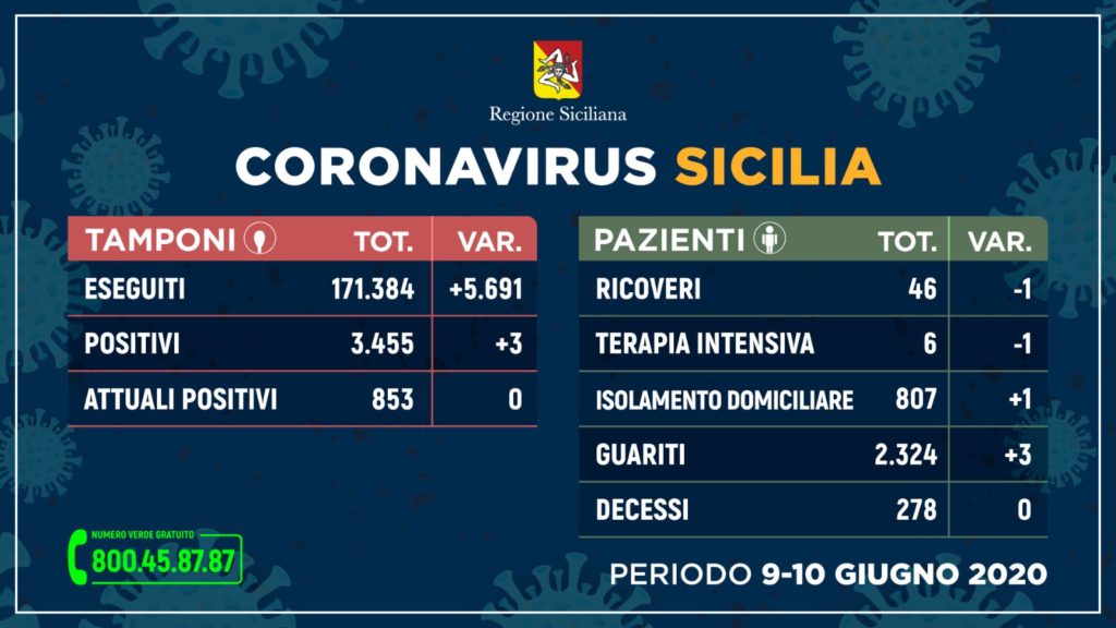 coronavirus sicilia 10 giugno2