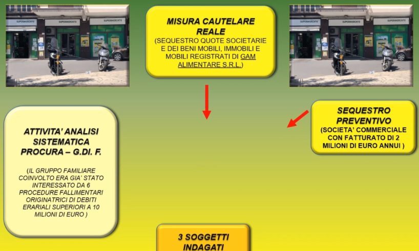 Catania, GdF sequestra complesso aziendale e quote della Gam Alimentare: stessa proprietà di società fallita