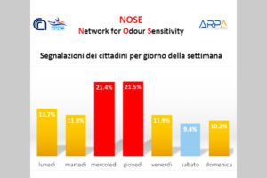 Belpasso, monitoraggio Nose: amministrazione assente a incontro dell'Arpa