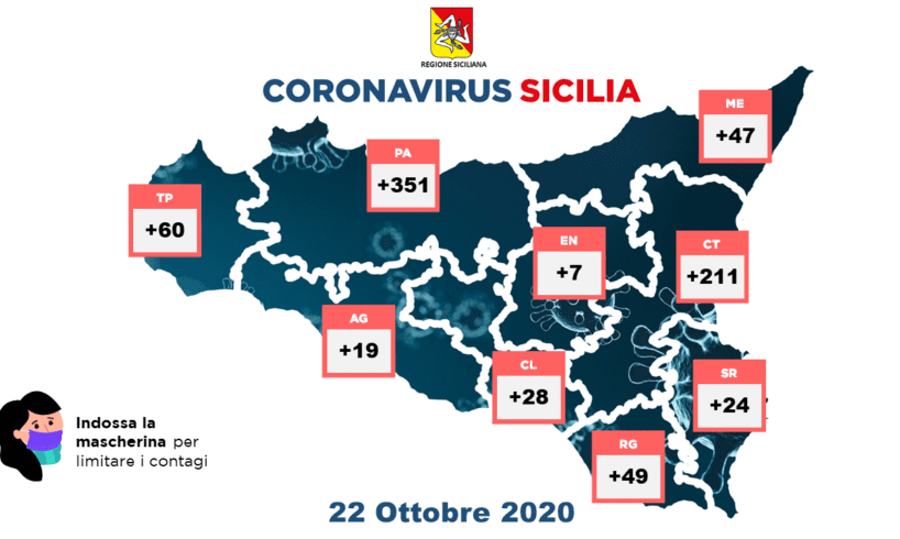 Coronavirus, in Sicilia i nuovi positivi di oggi sono 796: otto i morti. Salgono a 8540 gli attuali positivi