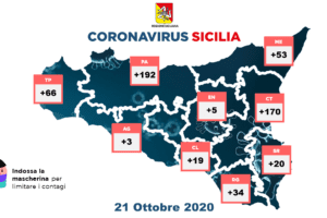 Coronavirus, in Sicilia 562 nuovi casi e unidici morti: 170 casi a Catania, 192 a Palermo