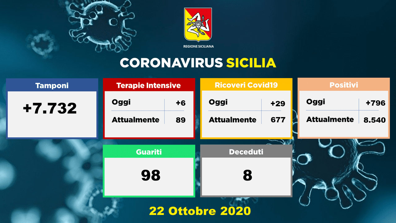 Coronavirus, in Sicilia i nuovi positivi di oggi sono 796: otto i morti. Salgono a 8540 gli attuali positivi