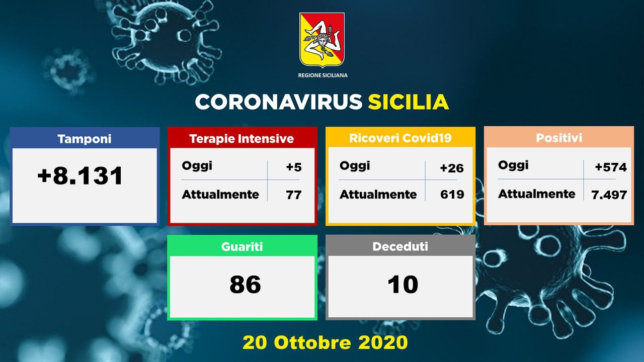 Coronavirus, in Sicilia 574 nuovi casi: in aumento vittime (10) e guariti (86). Nel Catanese 202 contagiati