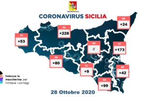 Coronavirus, in Sicilia 708 nuovi contagi e 10 decessi: aumentano i guariti (244). A Catania 173 positivi