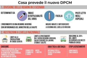 Covid, il nuovo Dpcm in vigore da mezzanotte e fino al 3 dicembre: tre colori per ogni scenario