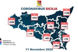 Coronavirus, in Sicilia 1487 nuovi casi e 27 vittime: 728 i nuovi guariti. A Palermo 531 contagiati, 131 a Catania