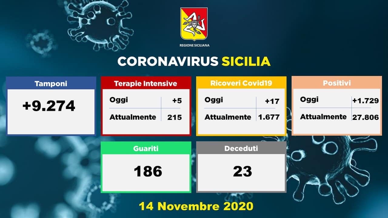 Coronavirus, in Sicilia 1729 nuovi casi e 23 vittime: 186 i guariti, 9274 tamponi. A Catania 359 contagiati