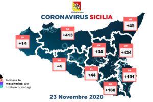 Coronavirus, in Sicilia 1249 nuovi casi con 7712 tamponi: 41 vittime e 457 guariti