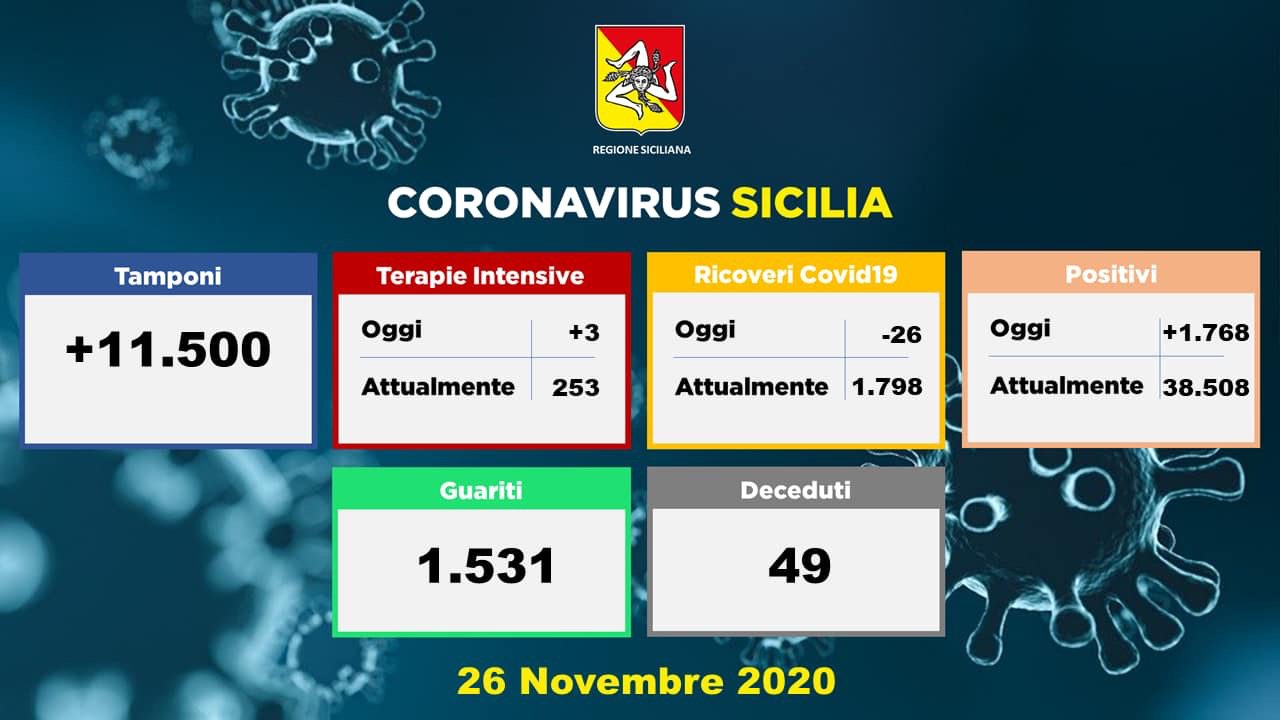 Coronavirus, in Sicilia 1768 nuovi casi con 11500 tamponi: 49 vittime. A Catania 502 contagiati