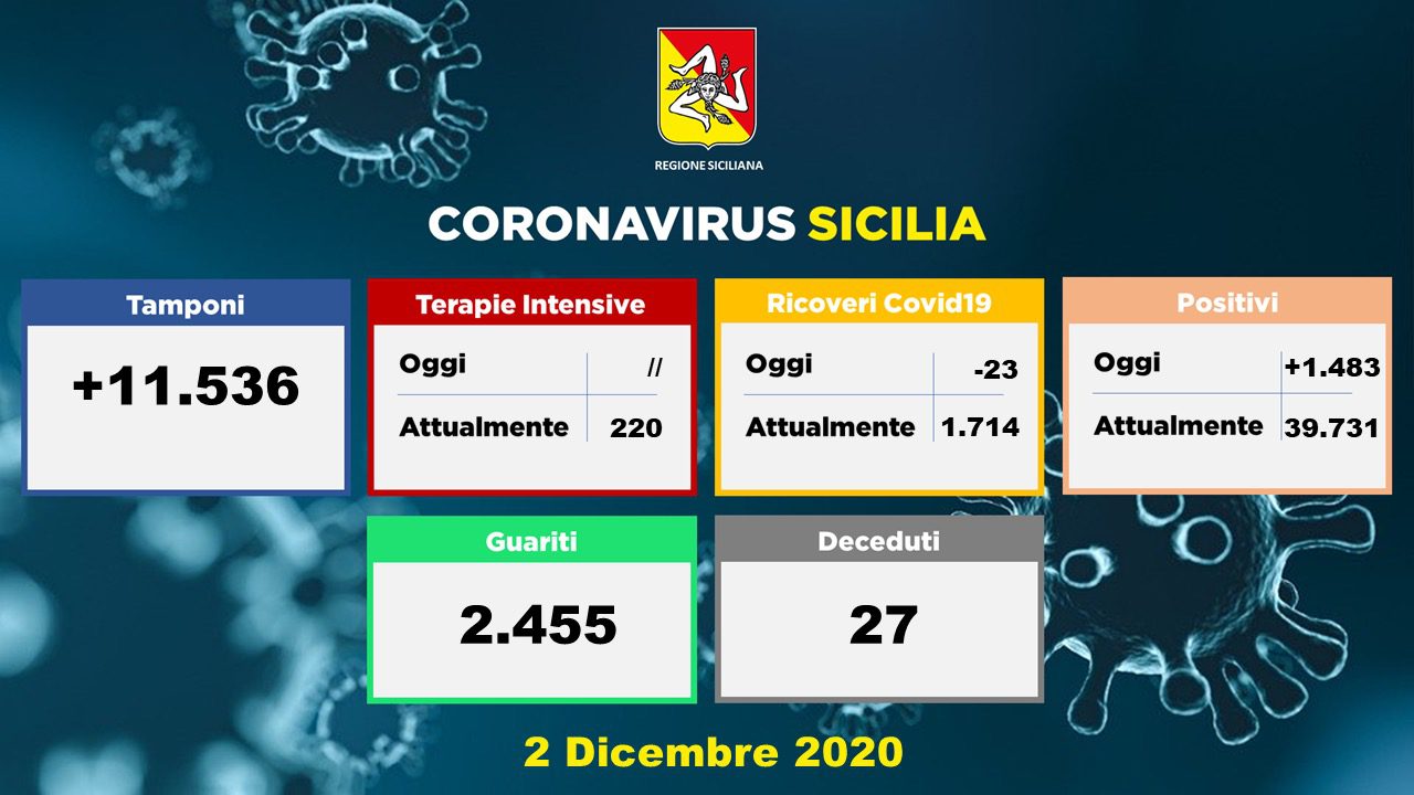 Coronavirus, in Sicilia 1483 nuovi casi con 11536 tamponi: 27 vittime e ben 2455 guariti