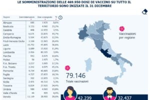 Covid, in Italia oltre 79 mila persone vaccinate: in Sicilia 7 mila dosi iniettate