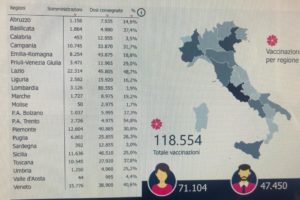 Coronavirus, in Italia oltre 118 mila le persone vaccinate: Sicilia al 4° posto con 11636 dosi