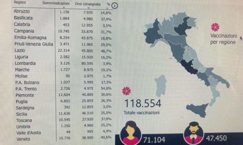 Coronavirus, in Italia oltre 118 mila le persone vaccinate: Sicilia al 4° posto con 11636 dosi