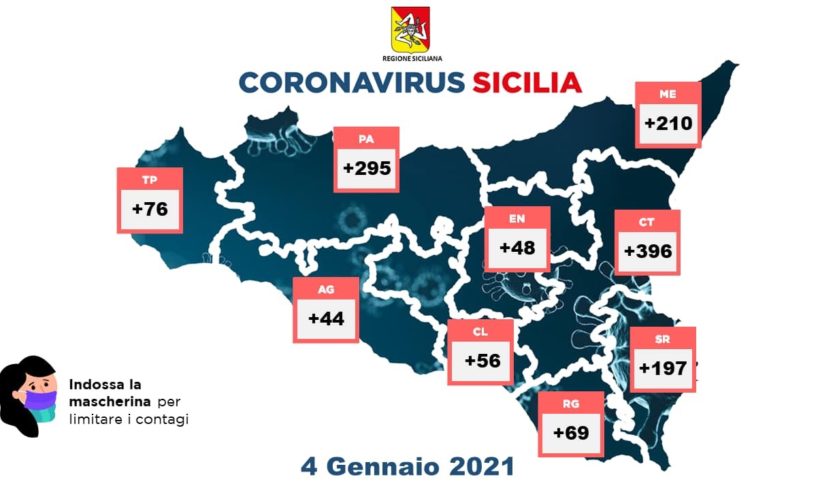 Coronavirus, in Sicilia quasi 1400 nuovi casi con 7597 tamponi: 370 guariti e 34 morti