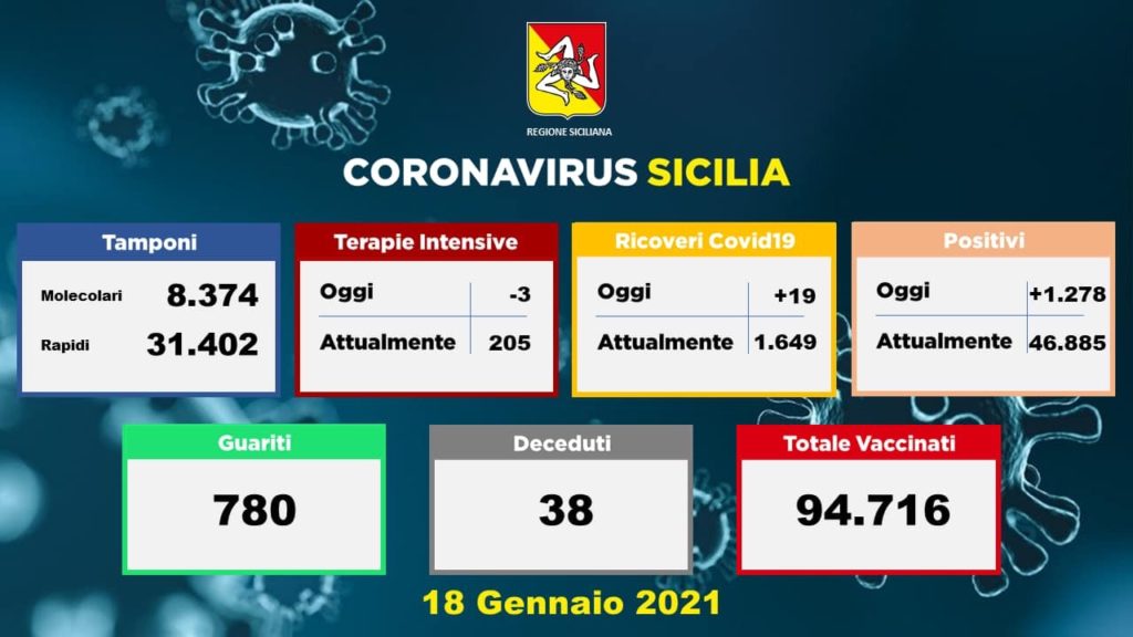 Coronavirus, in Sicilia 1278 nuovi casi su 39776 tamponi: 38 decessi e 780 guarigioni