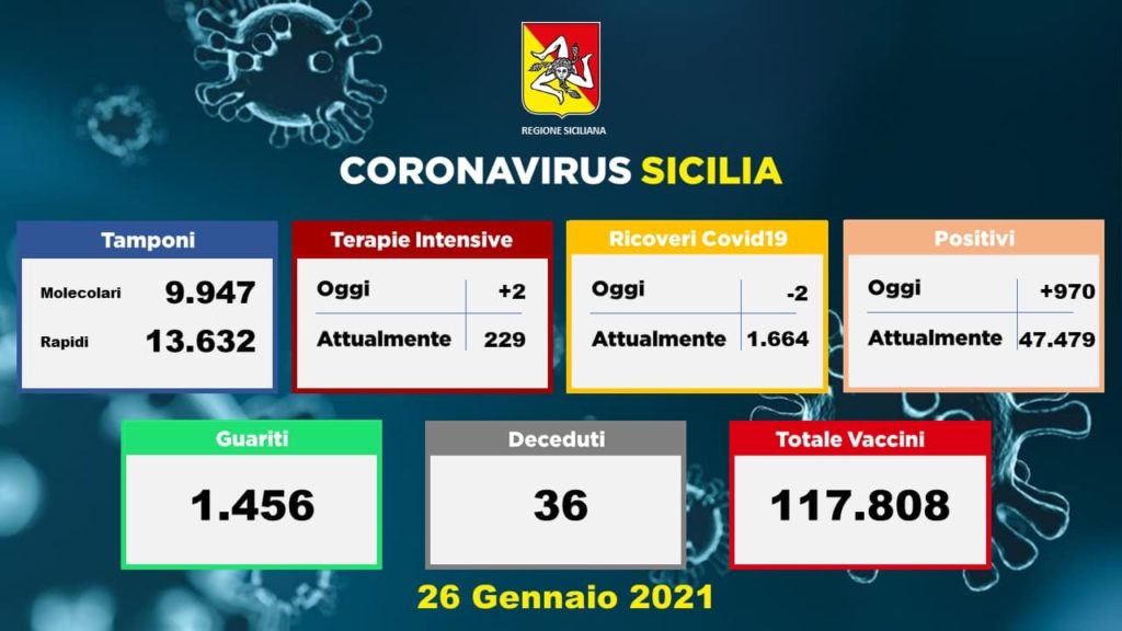 Coronavirus, in Sicilia 970 nuovi casi: 36 i decessi. A Catania 188 contagiati