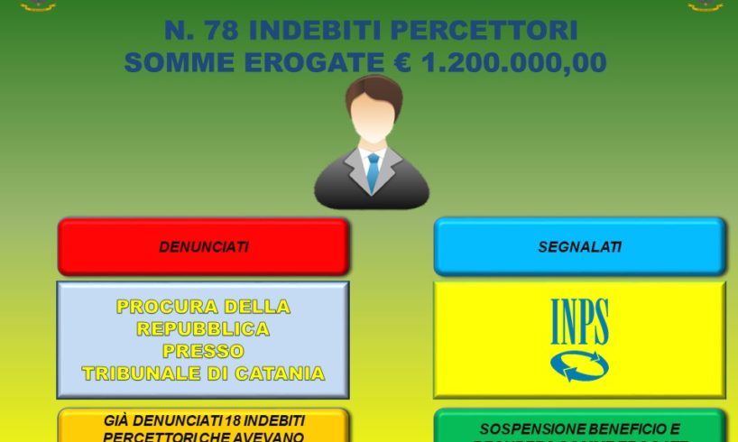 Catania, possidenti e giocatori d’azzardo illeciti percettori di Rdc: 78 denunciati (VIDEO)