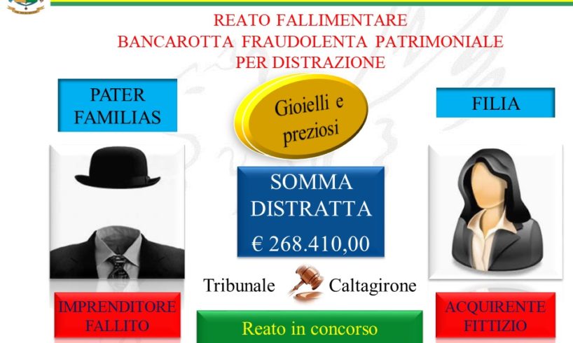 Caltagirone, padre e figlia denunciati per bancarotta: svuotarono azienda che vende gioielli e preziosi