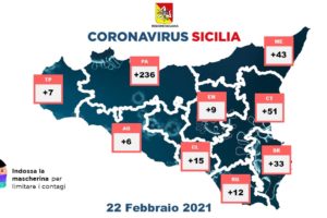 Coronavirus, in Sicilia 412 nuovi casi con 18558 tamponi: 19 decessi e 206 guariti