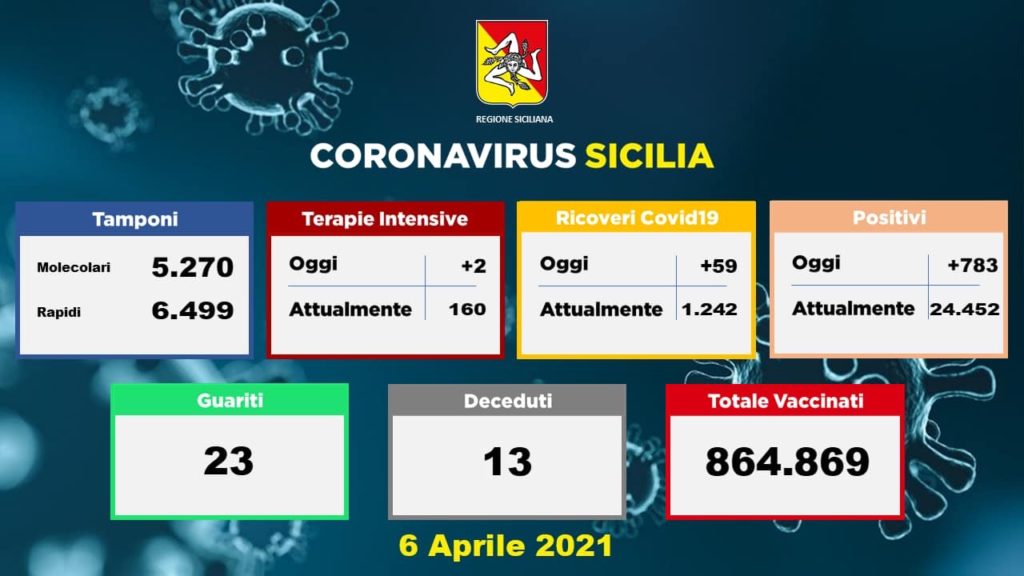 Coronavirus, in Sicilia 783 nuovi casi su 11769 tamponi: 13 vittime e 23 guariti