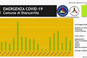 Biancavilla, 309 i positivi e oggi scade la ‘zona rossa’: in un grafico l’andamento epidemiologico