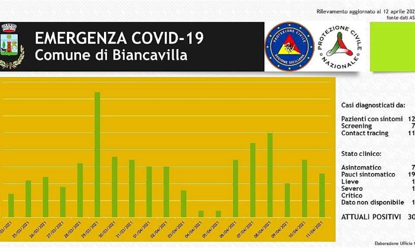 Biancavilla, 309 i positivi e oggi scade la ‘zona rossa’: in un grafico l’andamento epidemiologico