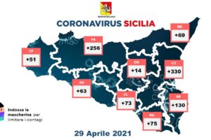 Covid, in Sicilia 1061 nuovi casi: calano i ricoveri. A Catania 330 contagiati