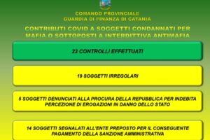 Catania, contributi Covid a 19 imprenditori condannati per mafia: 5 denunce e 14 segnalazioni