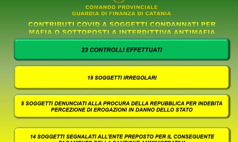 Catania, contributi Covid a 19 imprenditori condannati per mafia: 5 denunce e 14 segnalazioni