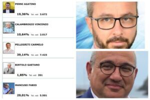 Adrano, Pellegriti non ce la fa al primo turno per un pugno di voti: va al ballottaggio contro Mancuso