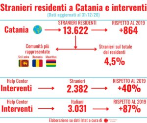 Catania, pandemia fa crescere disagi economici e lavorativi degli stranieri residenti: i dati della Caritas Diocesana