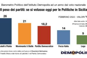 Sondaggio Demopolis, in Sicilia FdI è primo partito con il 26%: seguito da M5S (21%), Pd (18,2%) FI (14%) e Lega (9%)