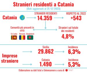 Catania, presentato il rapporto ‘Caritas Migrantes 2023’: gli stranieri aumentano del 4%