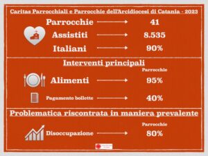 Catania, Caritas Diocesana presenta 6° Report sulla Povertà: “Nel 2023 aiutate oltre 8 mila persone”